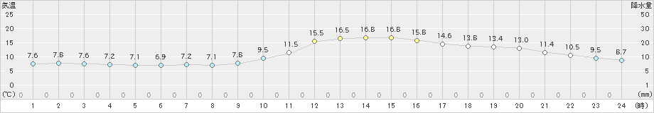 高梁(>2020年11月26日)のアメダスグラフ