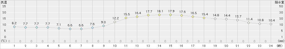 岡山(>2020年11月26日)のアメダスグラフ