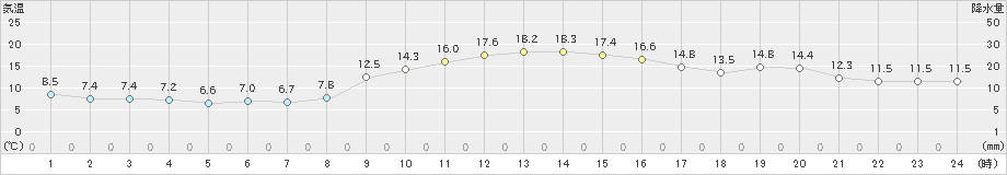 虫明(>2020年11月26日)のアメダスグラフ