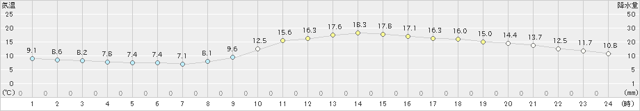 倉敷(>2020年11月26日)のアメダスグラフ