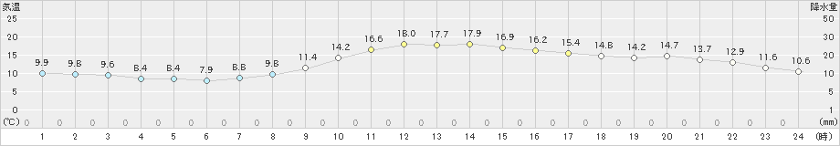 笠岡(>2020年11月26日)のアメダスグラフ