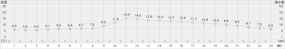 掛合(>2020年11月26日)のアメダスグラフ