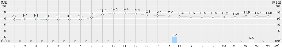 倉吉(>2020年11月26日)のアメダスグラフ