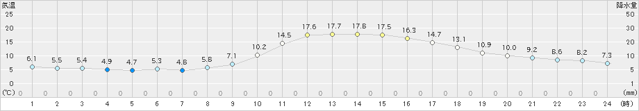 近永(>2020年11月26日)のアメダスグラフ