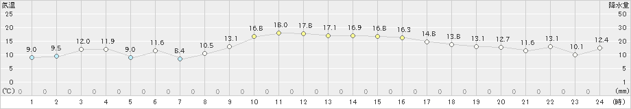 杵築(>2020年11月26日)のアメダスグラフ