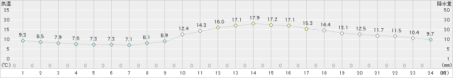 日田(>2020年11月26日)のアメダスグラフ