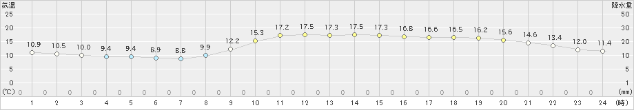 大分(>2020年11月26日)のアメダスグラフ