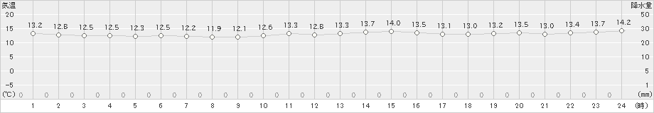 鰐浦(>2020年11月26日)のアメダスグラフ