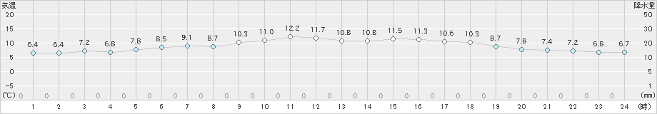 雲仙岳(>2020年11月26日)のアメダスグラフ
