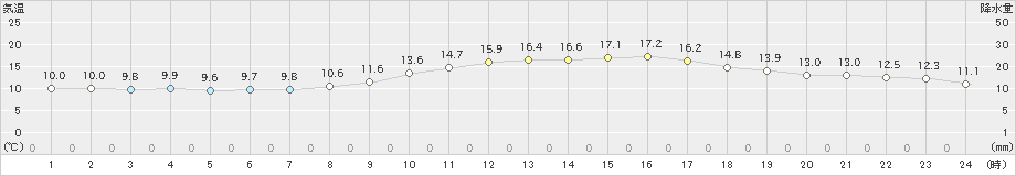 熊本(>2020年11月26日)のアメダスグラフ