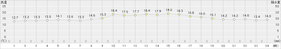 牛深(>2020年11月26日)のアメダスグラフ