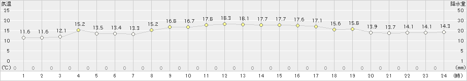 中甑(>2020年11月26日)のアメダスグラフ