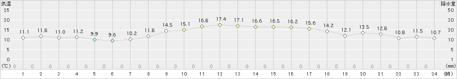 輝北(>2020年11月26日)のアメダスグラフ