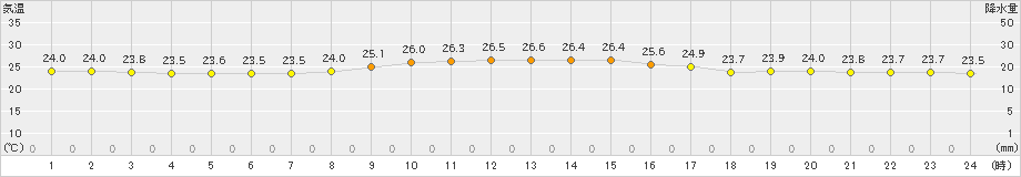 仲筋(>2020年11月26日)のアメダスグラフ