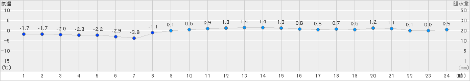 紋別小向(>2020年11月27日)のアメダスグラフ