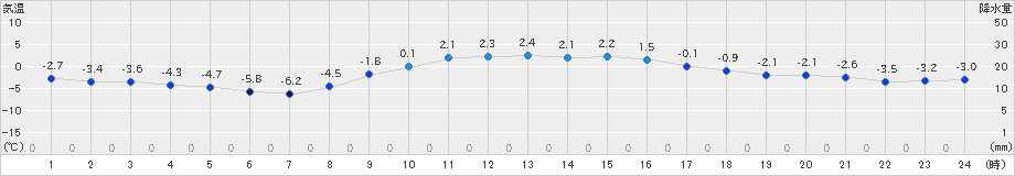 津別(>2020年11月27日)のアメダスグラフ