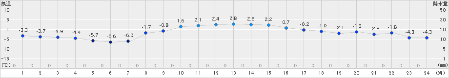 厚床(>2020年11月27日)のアメダスグラフ