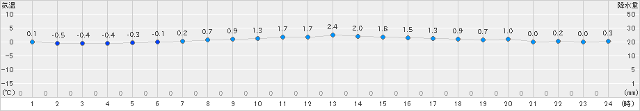 新得(>2020年11月27日)のアメダスグラフ