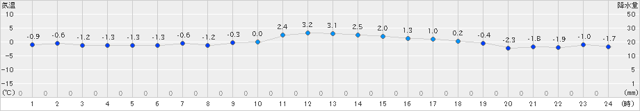 駒場(>2020年11月27日)のアメダスグラフ