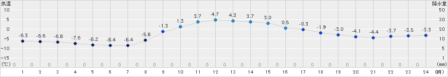 糠内(>2020年11月27日)のアメダスグラフ