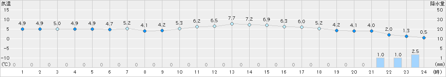 能代(>2020年11月27日)のアメダスグラフ