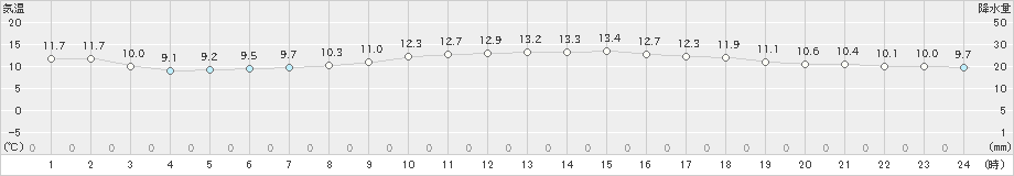 伊勢崎(>2020年11月27日)のアメダスグラフ