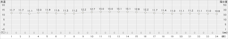 さいたま(>2020年11月27日)のアメダスグラフ