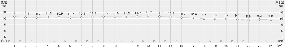 佐倉(>2020年11月27日)のアメダスグラフ