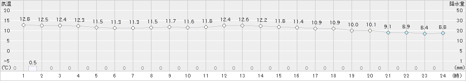 横芝光(>2020年11月27日)のアメダスグラフ