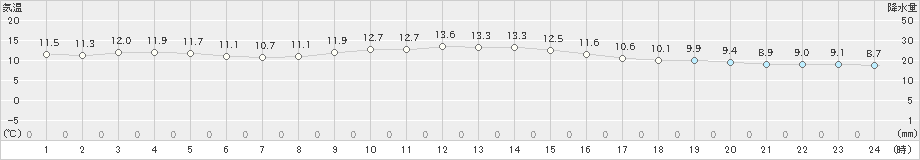 木更津(>2020年11月27日)のアメダスグラフ