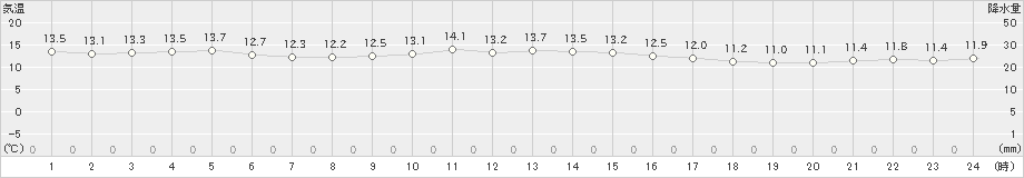 勝浦(>2020年11月27日)のアメダスグラフ