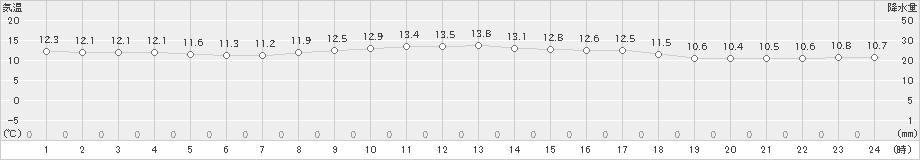 海老名(>2020年11月27日)のアメダスグラフ