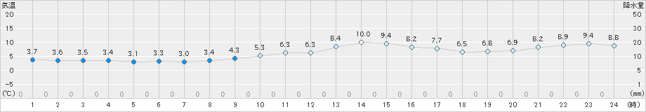 信濃町(>2020年11月27日)のアメダスグラフ