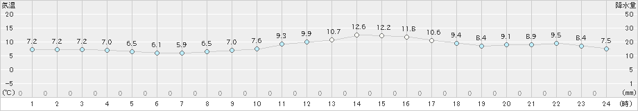 飯山(>2020年11月27日)のアメダスグラフ