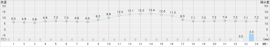 南木曽(>2020年11月27日)のアメダスグラフ