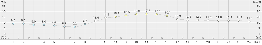 豊田(>2020年11月27日)のアメダスグラフ