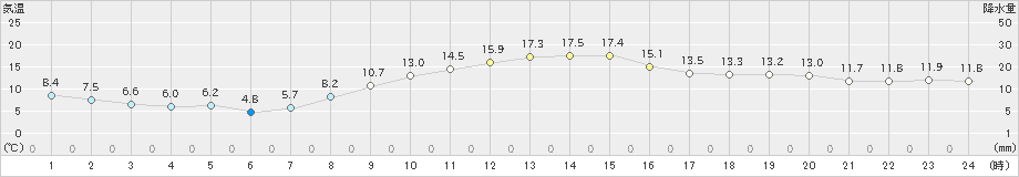 岡崎(>2020年11月27日)のアメダスグラフ