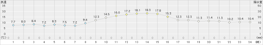 新城(>2020年11月27日)のアメダスグラフ