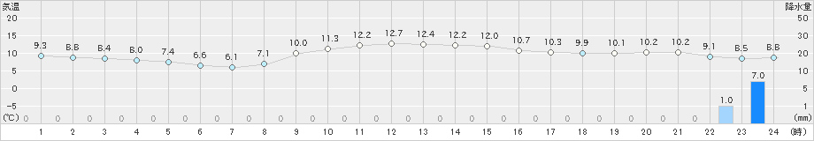 相川(>2020年11月27日)のアメダスグラフ