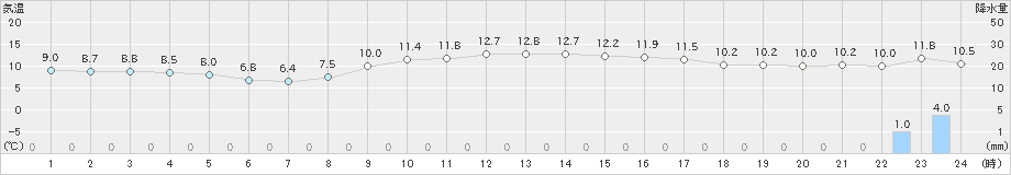 魚津(>2020年11月27日)のアメダスグラフ