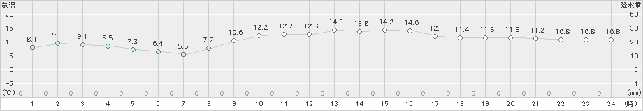 今津(>2020年11月27日)のアメダスグラフ