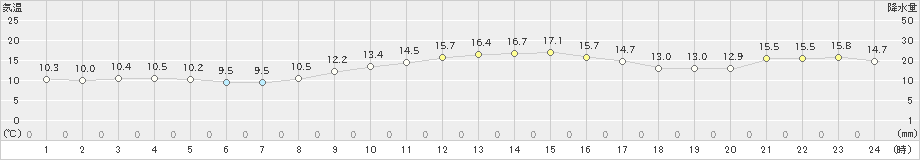 熊取(>2020年11月27日)のアメダスグラフ