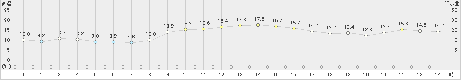 洲本(>2020年11月27日)のアメダスグラフ