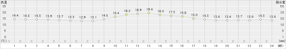 日和佐(>2020年11月27日)のアメダスグラフ