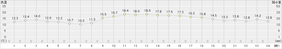 海陽(>2020年11月27日)のアメダスグラフ