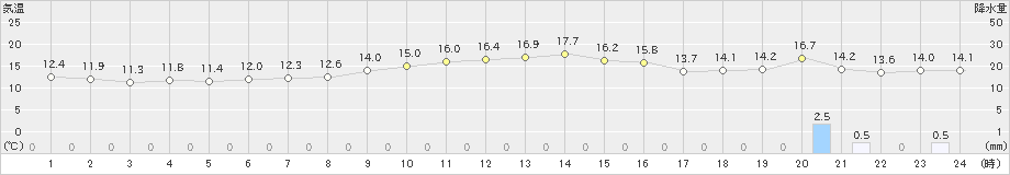 内海(>2020年11月27日)のアメダスグラフ