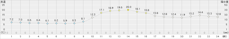 窪川(>2020年11月27日)のアメダスグラフ