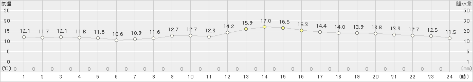 太宰府(>2020年11月27日)のアメダスグラフ