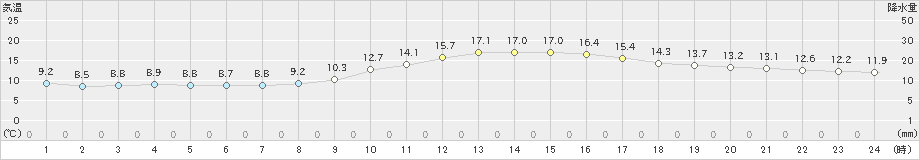 日田(>2020年11月27日)のアメダスグラフ