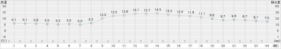 高森(>2020年11月27日)のアメダスグラフ